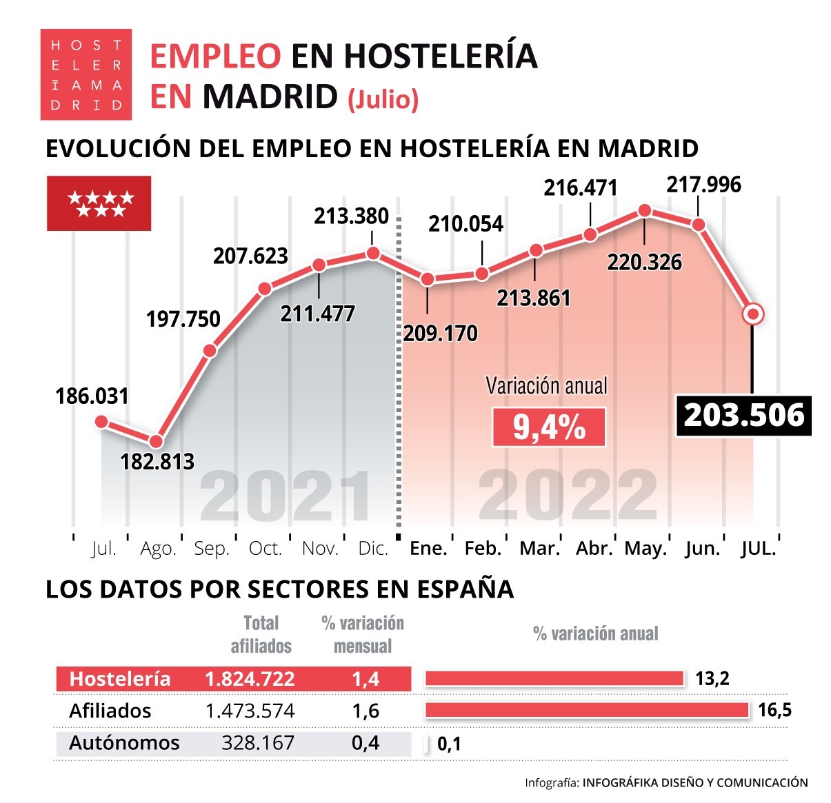 La hostelería de Madrid registra 203.506 trabajadores inscritos en la Seguridad Social - La Viña