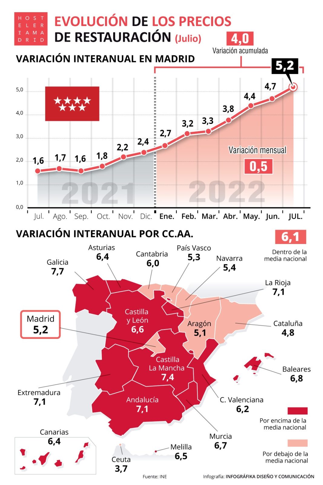 Los precios de la hostelería de Madrid suben 5,2% con respecto al mismo período en 2021 - La Viña