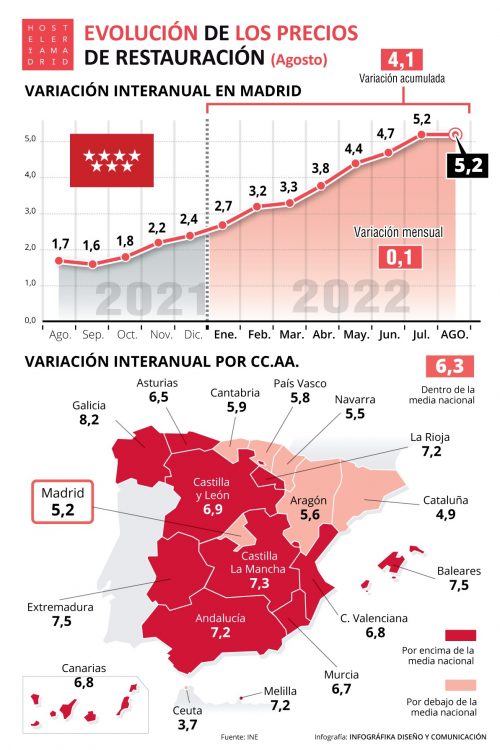 El IPC de restauración sube a 5,2% durante el mes de agosto en la Comunidad de Madrid - La Viña