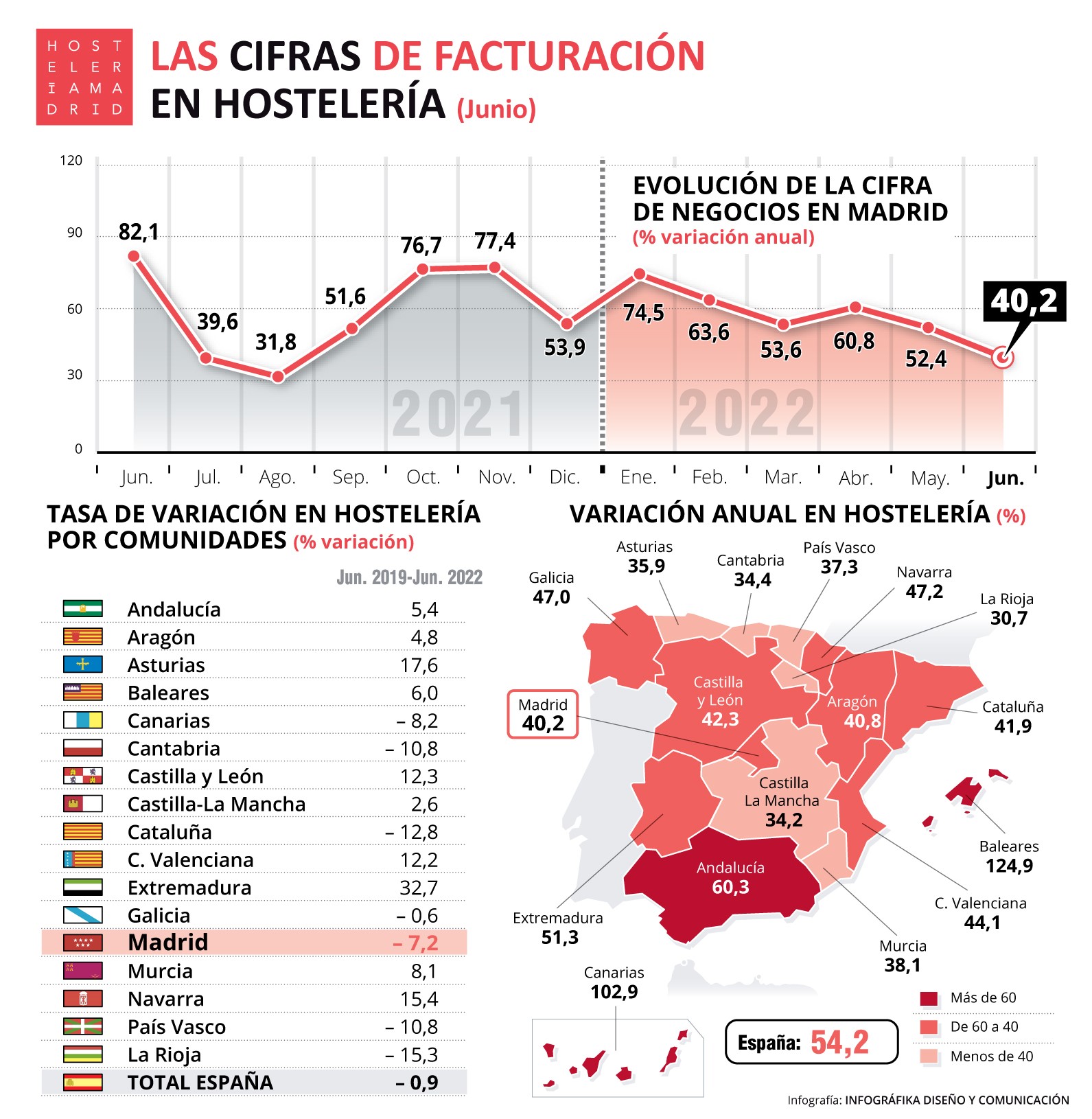 La facturación de la hostelería de Madrid es un 40,2 % mayor que la del año anterior   - La Viña