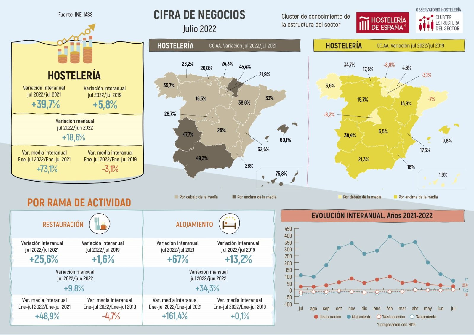 La cifra de negocios de la hostelería de Madrid aumentó 28,7% con respecto a julio de 2021 - La Viña La cifra de negocios de la hostelería de Madrid aumentó 28,7% con respecto a julio de 2021 - La Viña