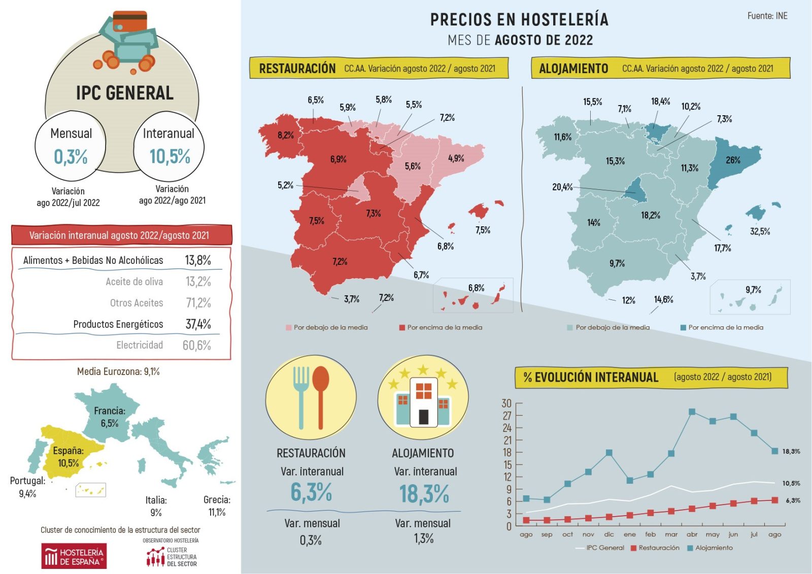 El IPC de restauración sube a 5,2% durante el mes de agosto en la Comunidad de Madrid - La Viña