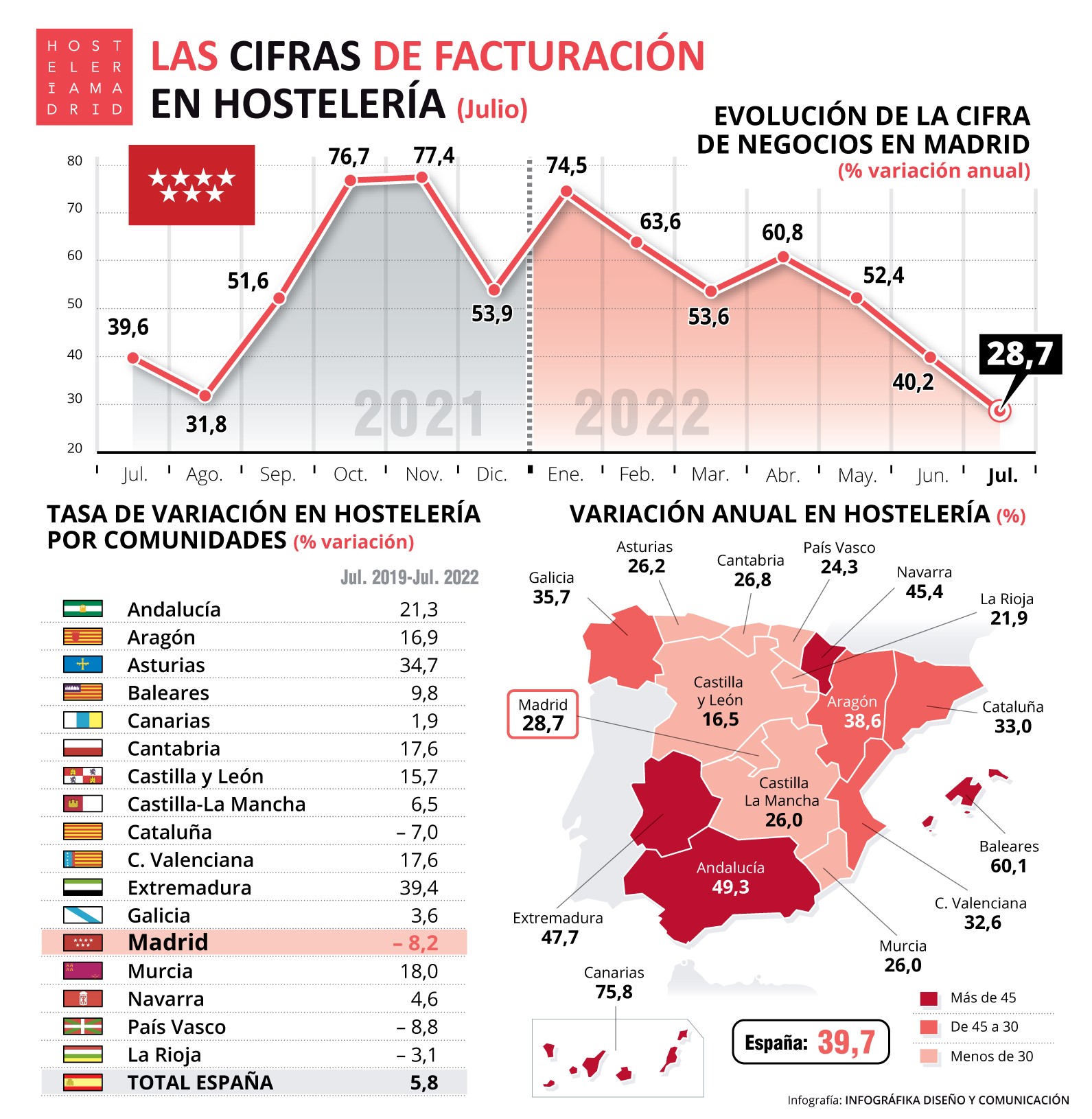 La cifra de negocios de la hostelería de Madrid aumentó 28,7% con respecto a julio de 2021 - La Viña