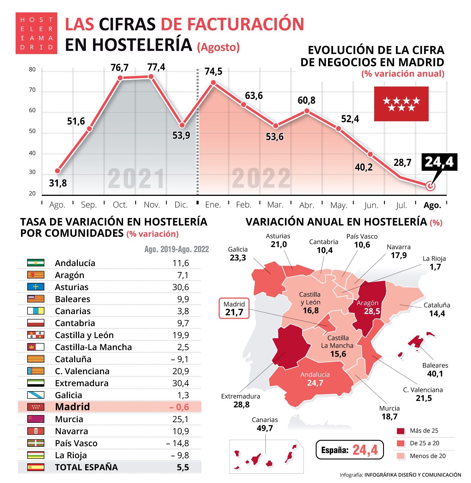 La hostelería de Madrid factura 0,6% menos que en el mismo período en 2019 - La Viña