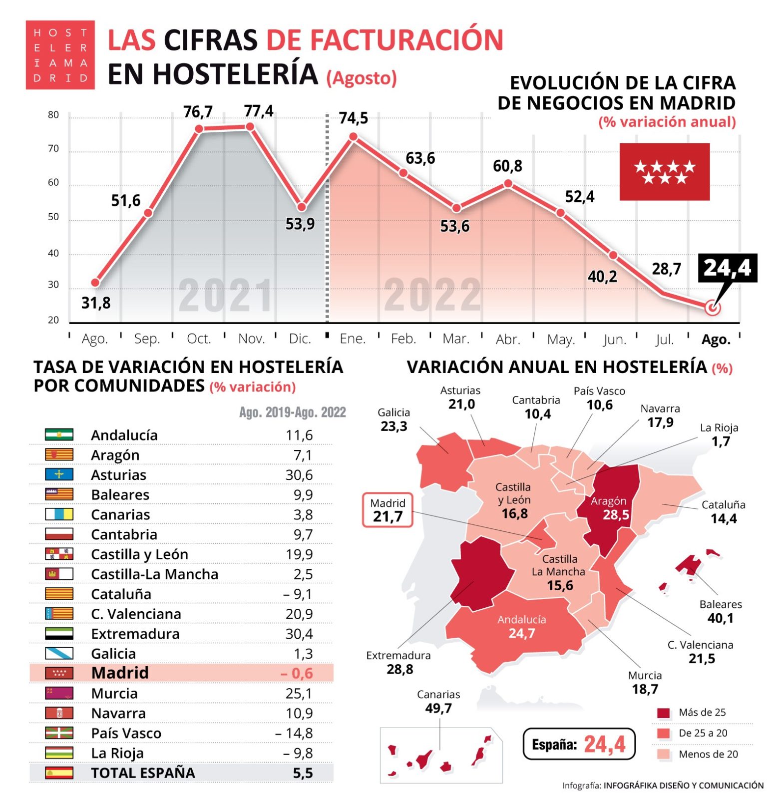 La hostelería de Madrid factura 0,6% menos que en el mismo período en 2019 - La Viña