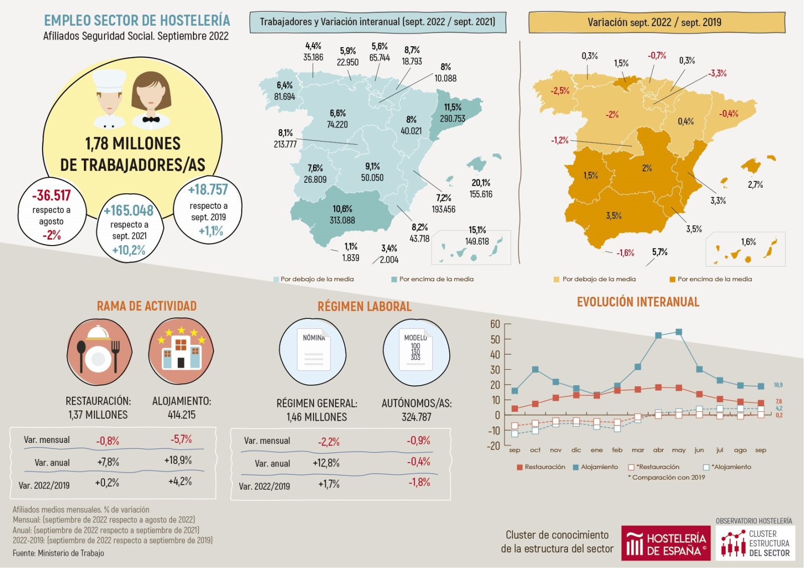 La hostelería de Madrid registra incremento de afiliados a la Seguridad Social de 8,1% con respecto al mismo mes en 2021 - La Viña