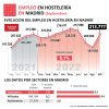 La hostelería de Madrid registra incremento de afiliados a la Seguridad Social de 8,1% con respecto al mismo mes en 2021 - Hostelería Madrid