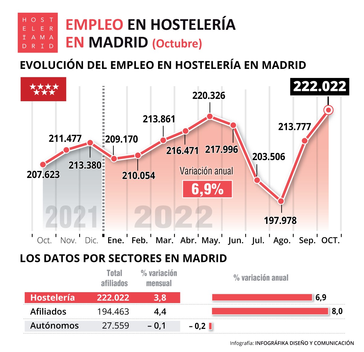 El empleo en la hostelería de Madrid subió 6,9% con respecto a octubre de 2021 - La Viña
