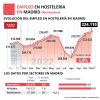 La hostelería sigue recuperando empleo respecto a 2019 - Hostelería Madrid