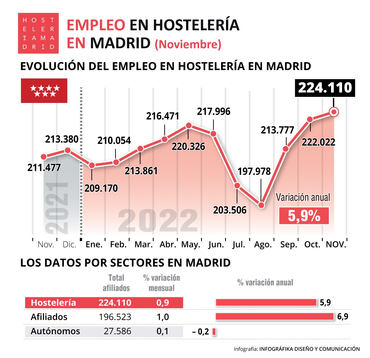 La hostelería sigue recuperando empleo respecto a 2019 - La Viña