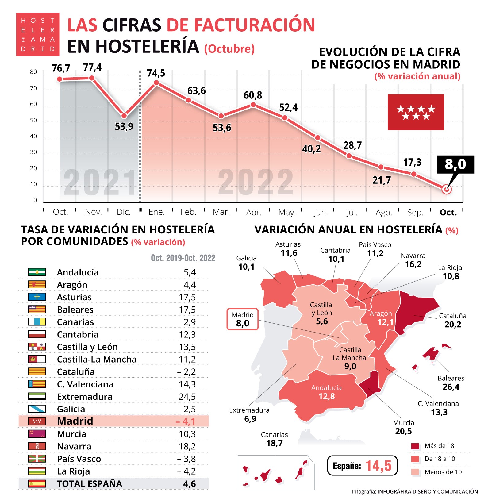La cifra de negocios de la hostelería de Madrid en octubre se mantiene por debajo de los datos de 2019 - La Viña