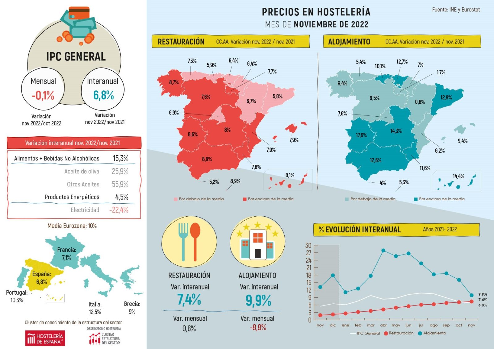 Los precios de la restauración subieron en Madrid 6,9% con respecto a noviembre de 2021 - La Viña