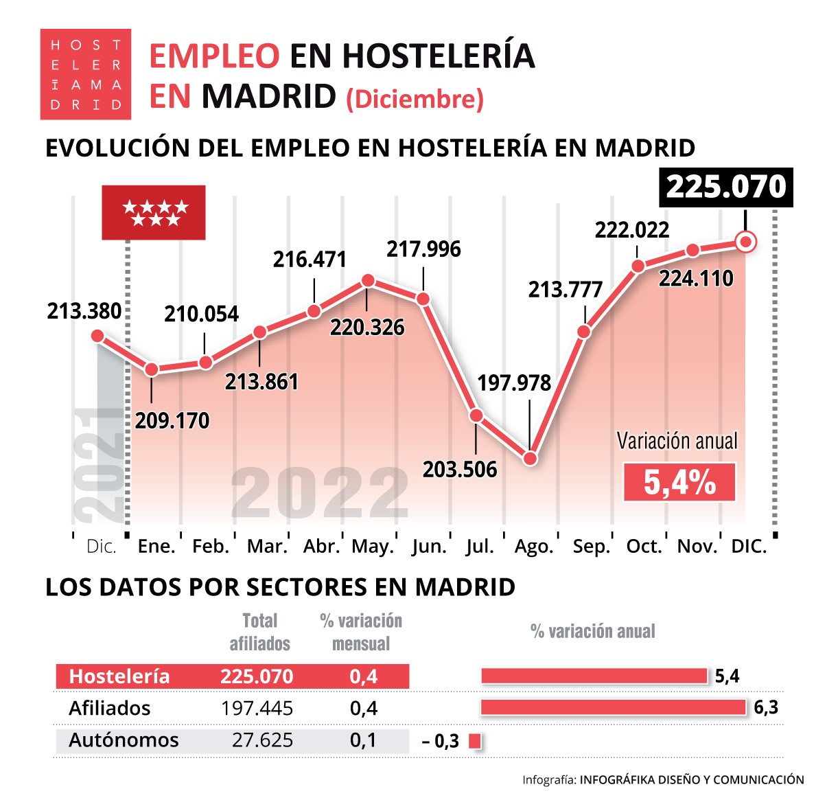 Empleo de la hostelería en Madrid sube 5,4% con respecto al mismo período en 2021 - La Viña