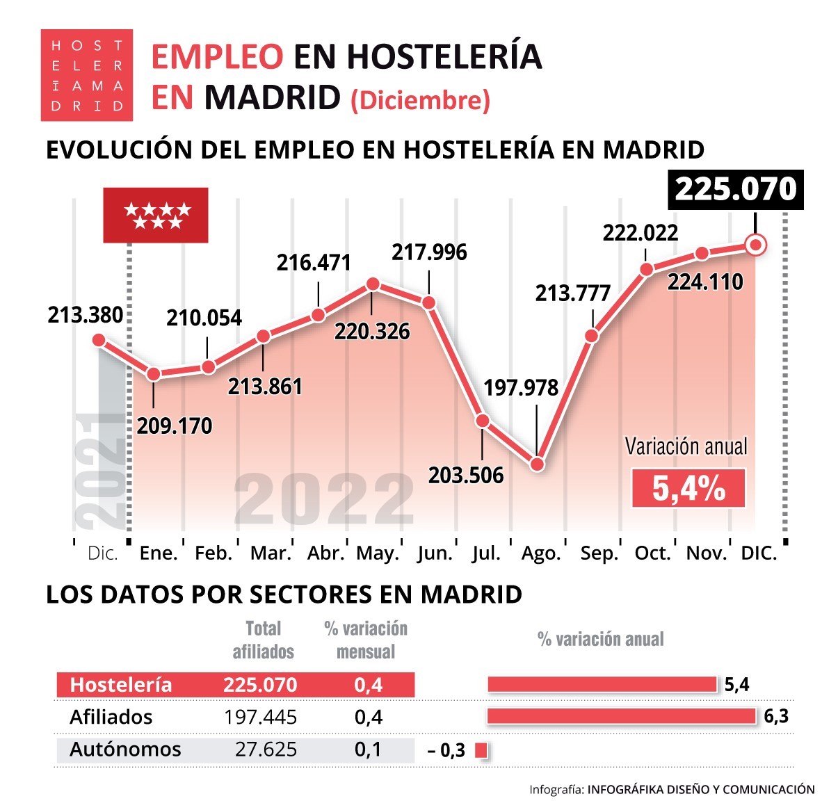 Empleo de la hostelería en Madrid sube 5,4% con respecto al mismo período en 2021 - La Viña Empleo de la hostelería en Madrid sube 5,4% con respecto al mismo período en 2021 - La Viña