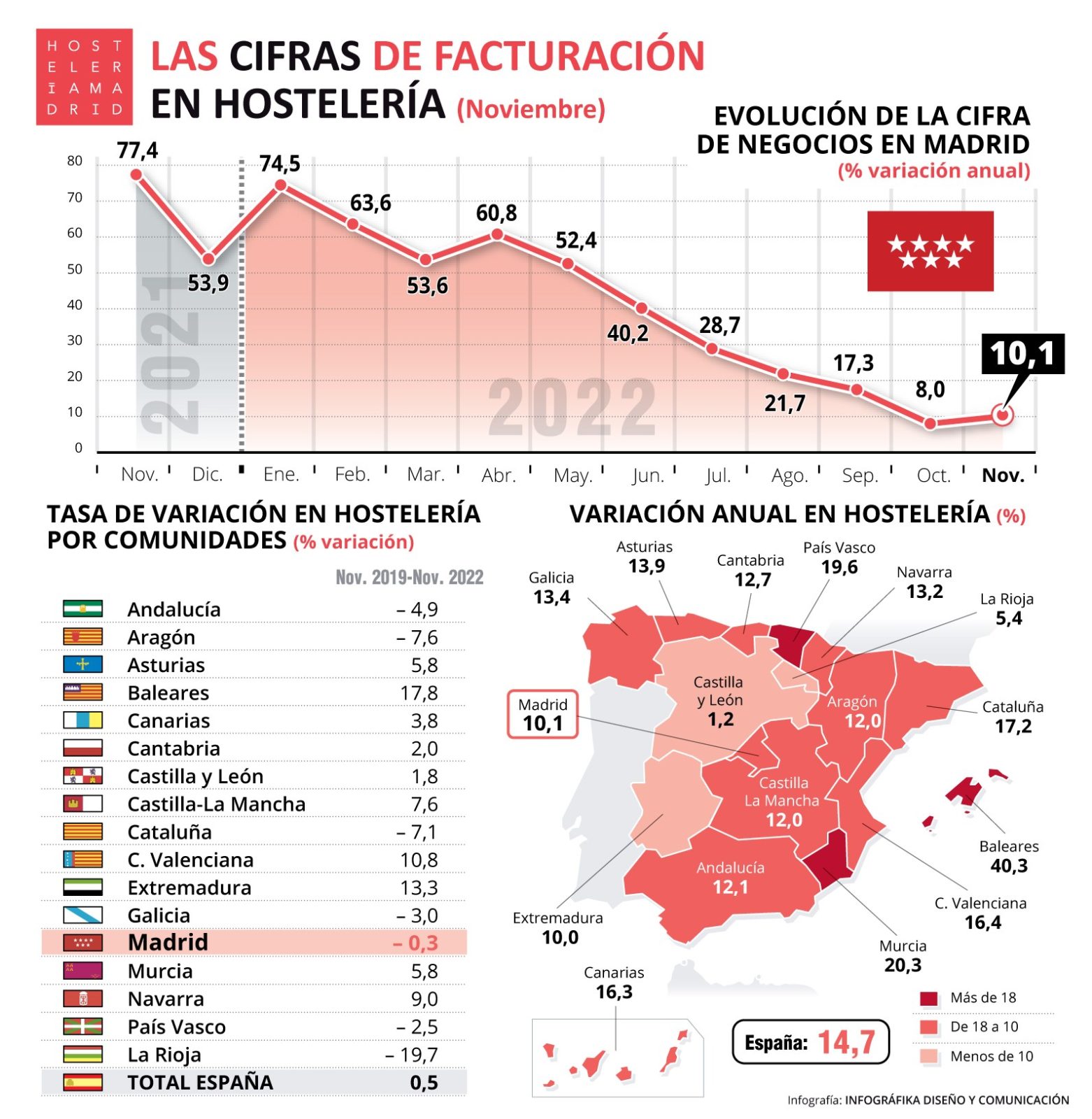 La facturación de la hostelería en Madrid registró un alza en noviembre de 10,1% pero aún se mantiene por debajo de los datos de 2019 - La Viña