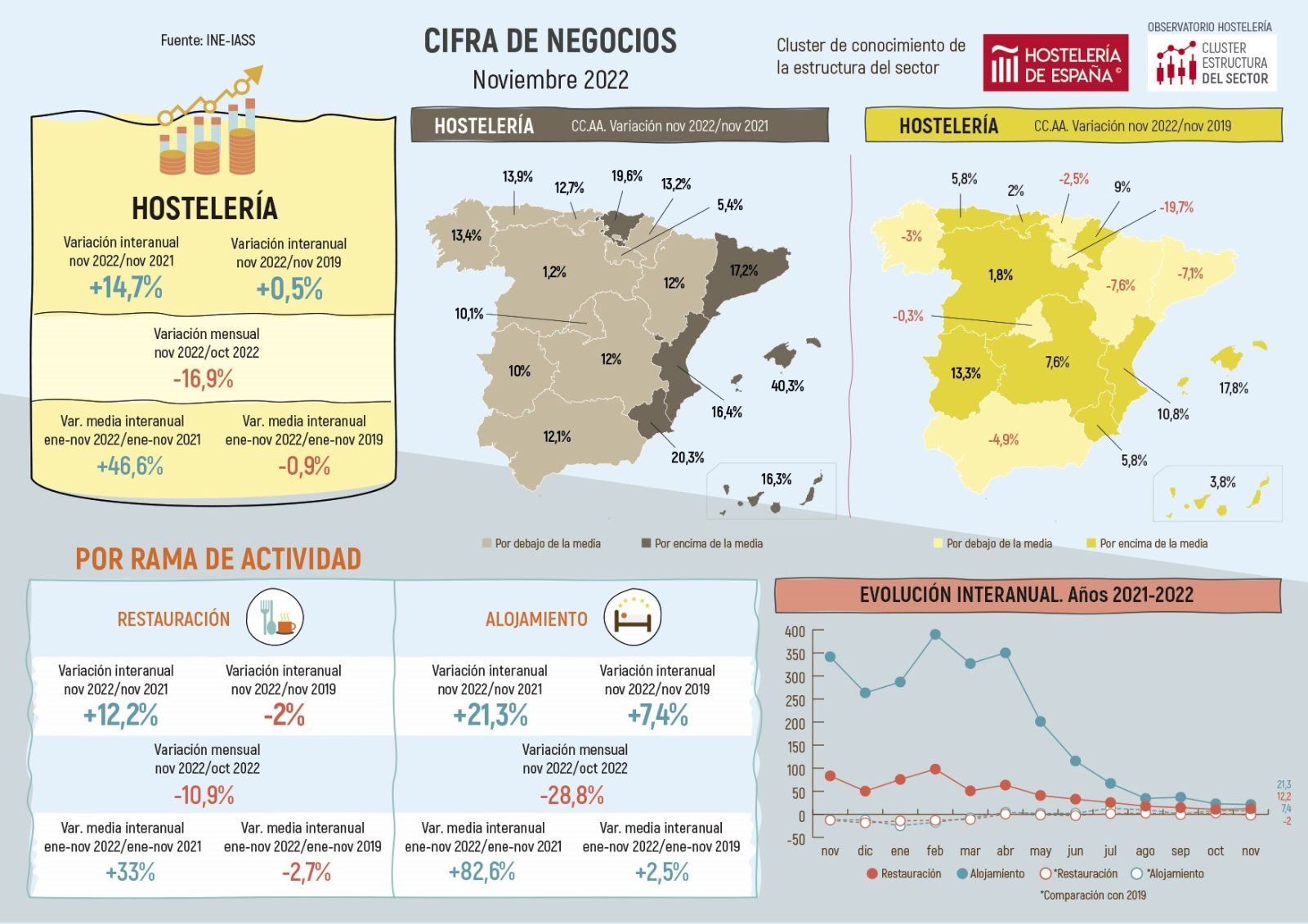 La facturación de la hostelería en Madrid registró un alza en noviembre de 10,1% pero aún se mantiene por debajo de los datos de 2019 - La Viña