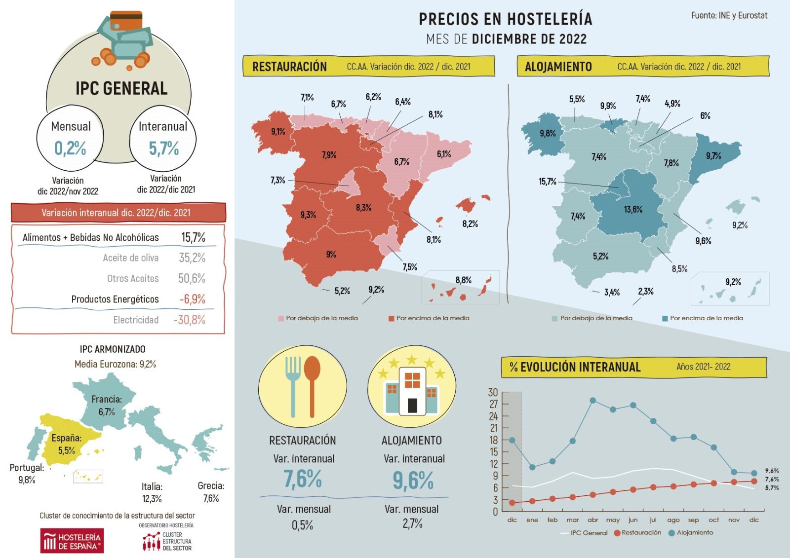 Los precios de restauración de Madrid cierran el año con un alza del 8,3% interanual  empujados por el alza de los alimentos - La Viña