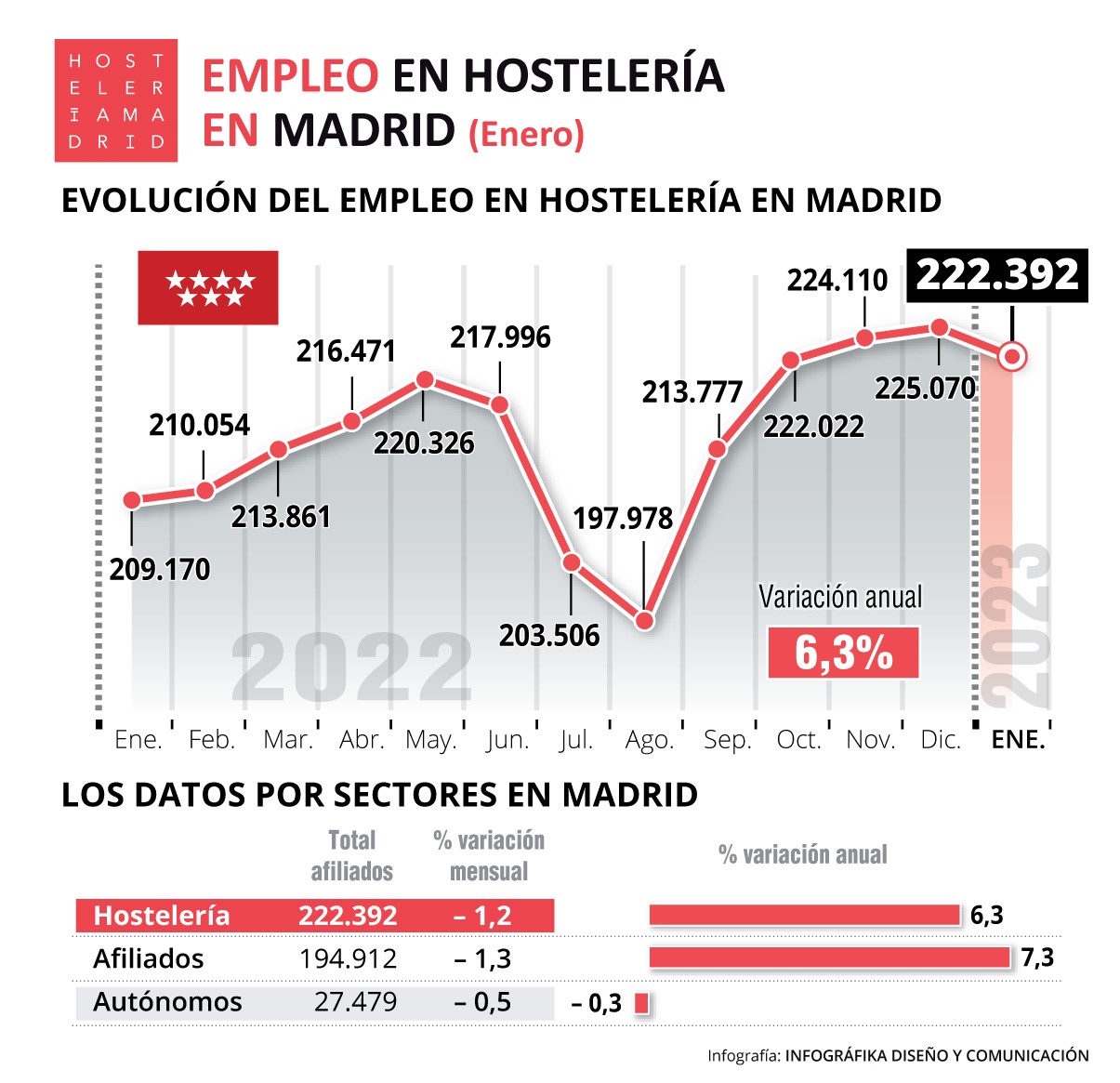 Crece un 6,3% el empleo en enero en la hostelería de Madrid - La Viña