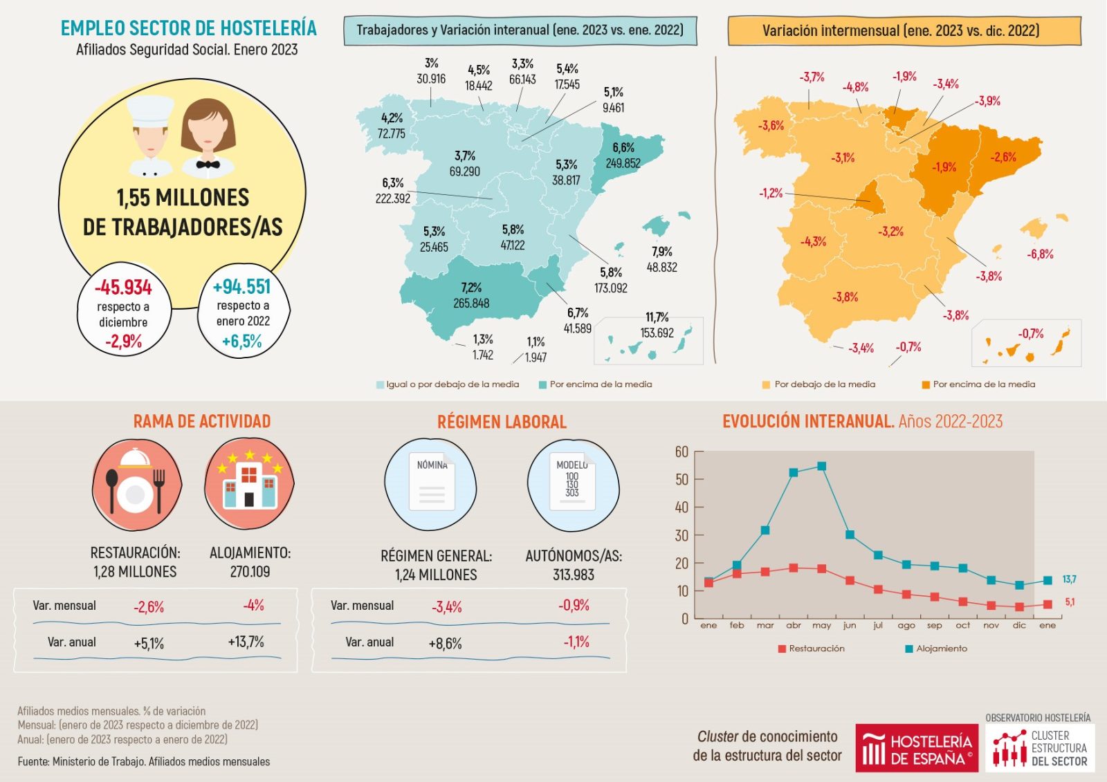 Crece un 6,3% el empleo en enero en la hostelería de Madrid - La Viña