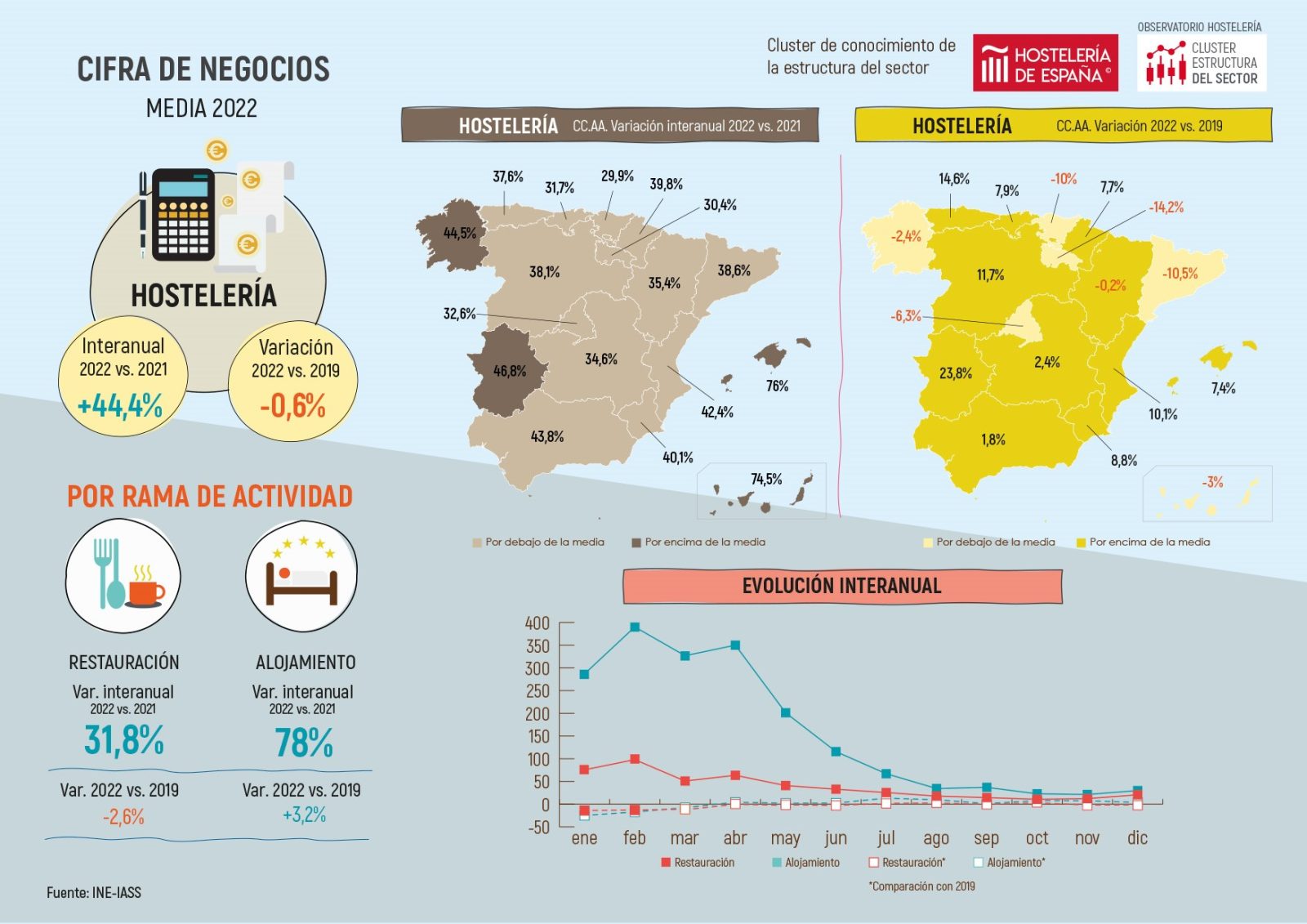 La hostelería de Madrid factura un 32,6% más respecto a 2021, pero todavía no alcanza los niveles de 2019 - La Viña