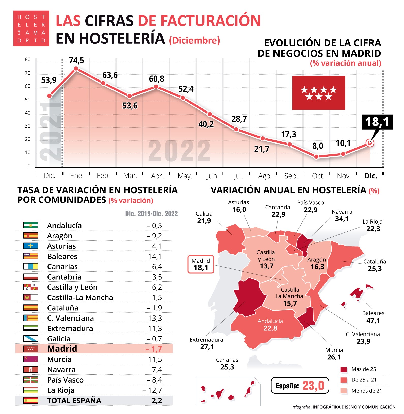 La hostelería de Madrid factura un 32,6% más respecto a 2021, pero todavía no alcanza los niveles de 2019 - La Viña