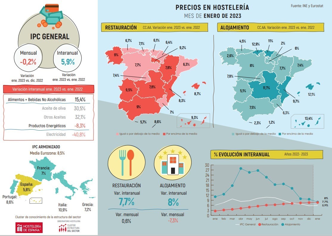 El IPC de la hostelería de Madrid sube 7,4% con respecto a enero de 2022 - La Viña