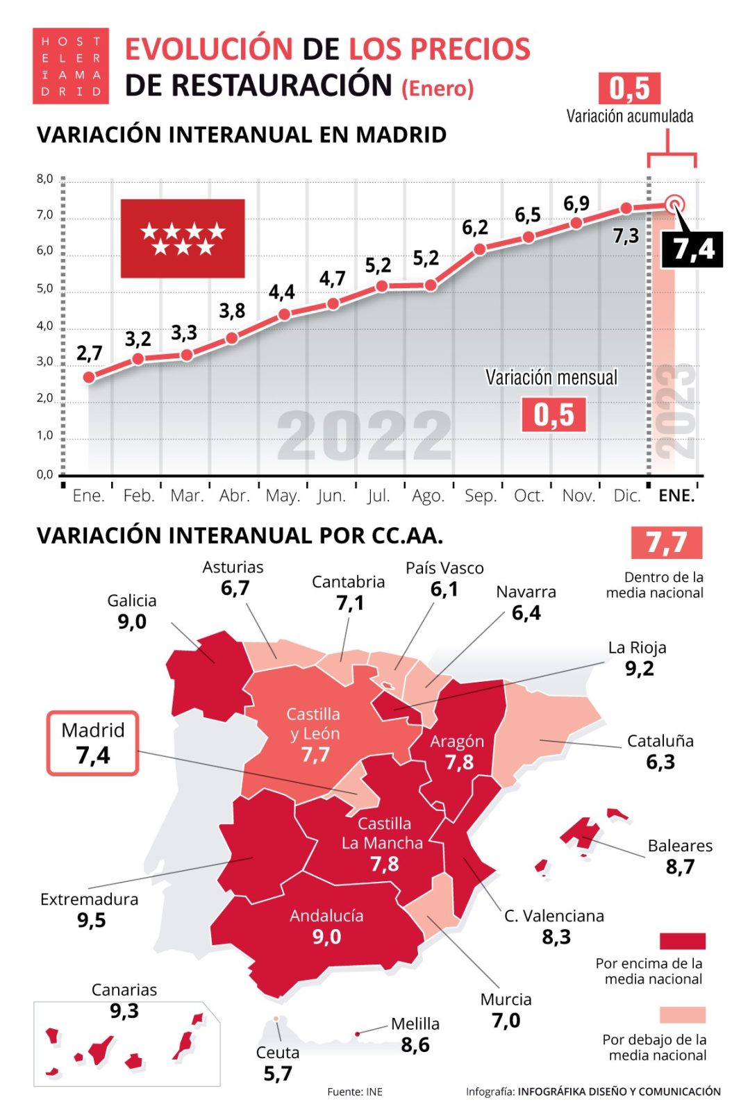 El IPC de la hostelería de Madrid sube 7,4% con respecto a enero de 2022 - La Viña