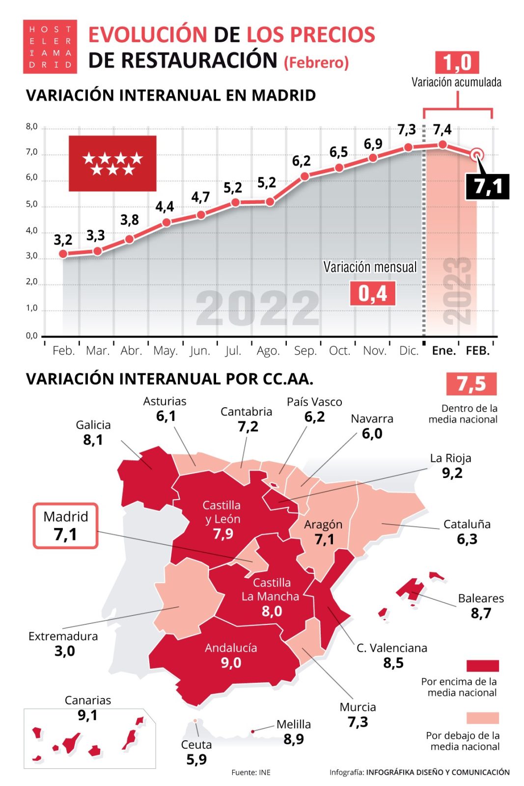 Los precios de restauración se moderan al 7,5% a pesar del impulso de los alimentos hasta el 16,6% - La Viña