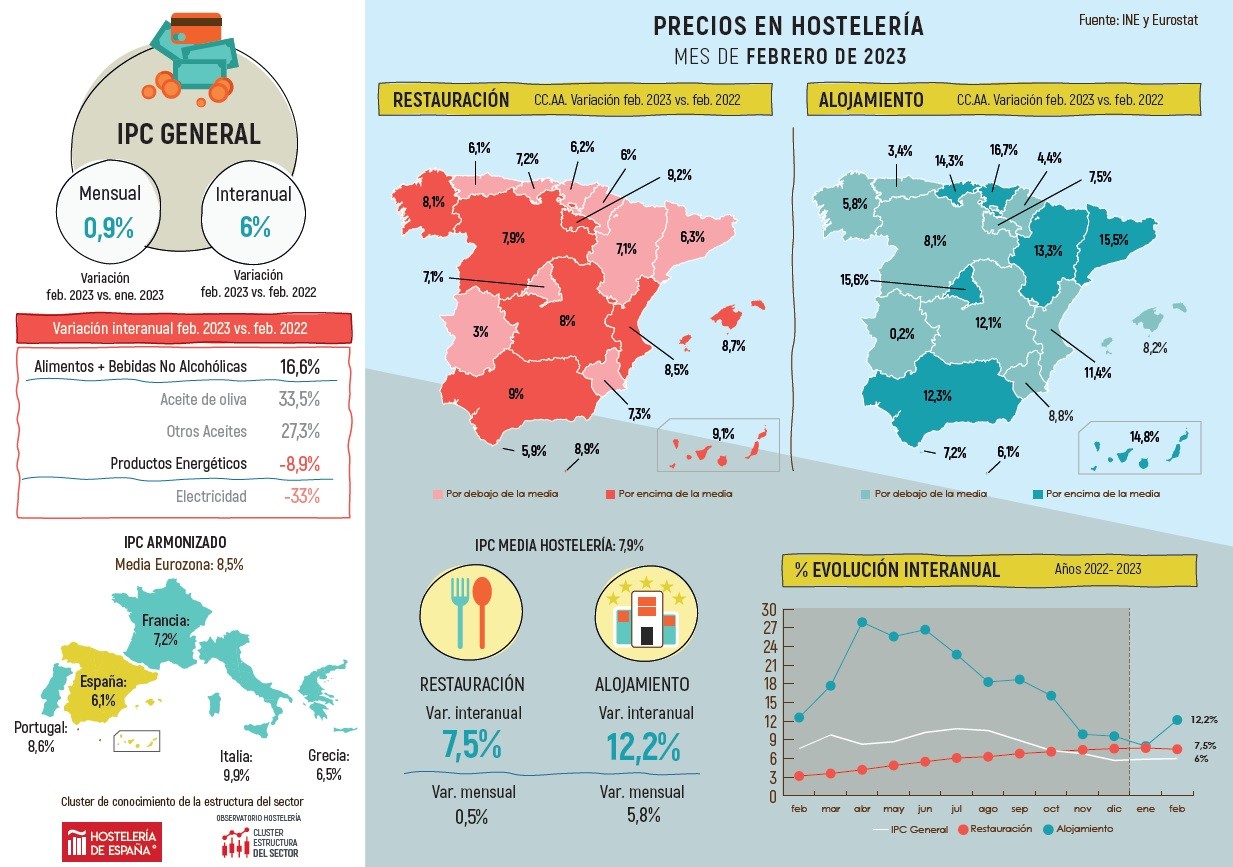 Los precios de restauración se moderan al 7,5% a pesar del impulso de los alimentos hasta el 16,6% - La Viña