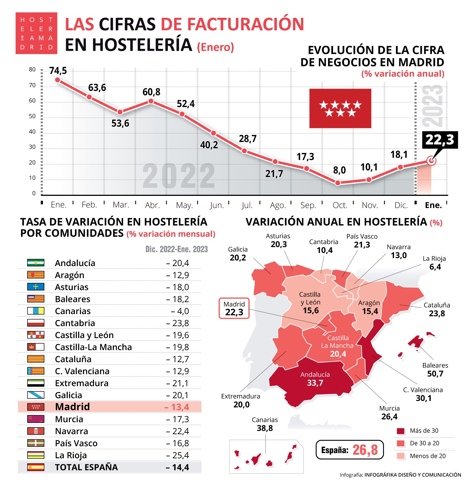 La cifra de negocios de la hostelería subió un 22,3% con respecto a enero de 2022 en Madrid - La Viña