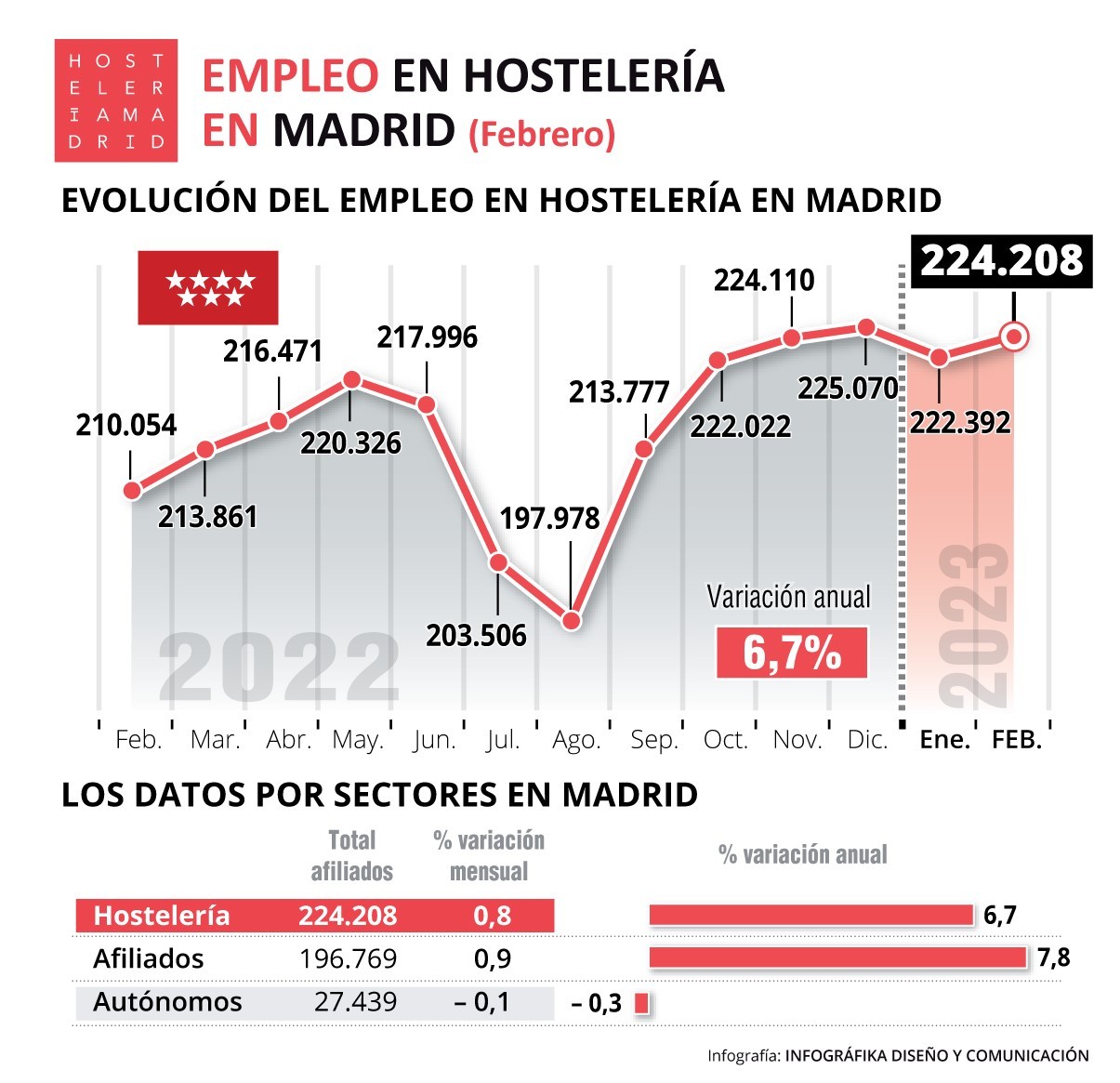 La hostelería registró un 224.208 trabajadores afiliados a la Seguridad Social durante el mes de febrero - La Viña