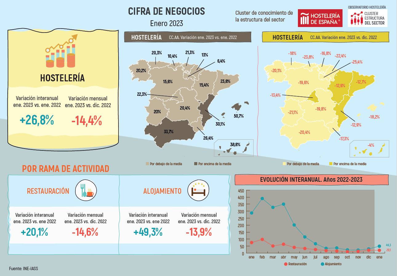 La cifra de negocios de la hostelería subió un 22,3% con respecto a enero de 2022 en Madrid - La Viña