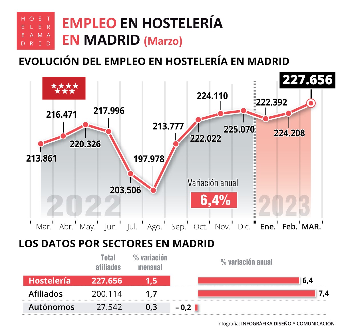 El empleo en la hostelería de Madrid subió 6,4% con respecto a marzo de 2022 - La Viña