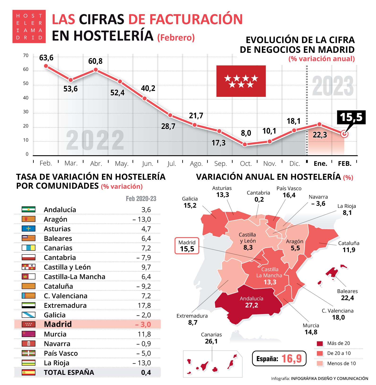 La hostelería de Madrid factura en febrero un 15,5% más que el año anterior - La Viña