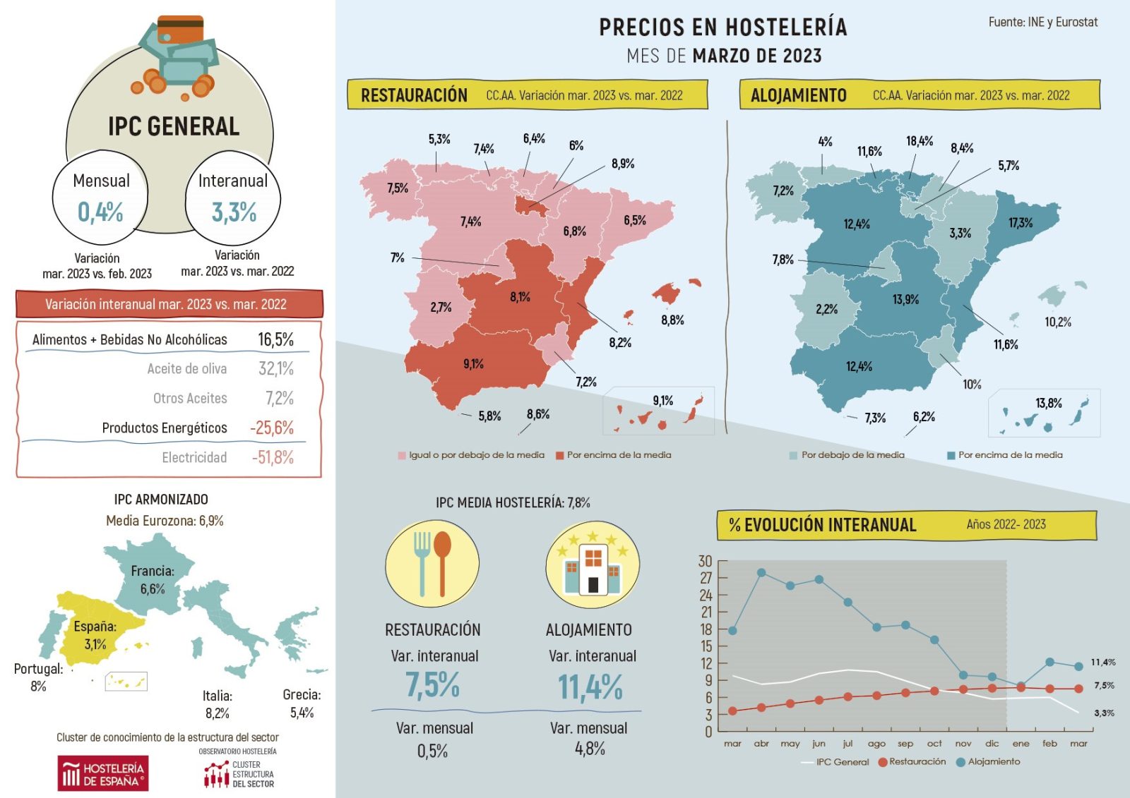 El IPC de la restauración de Madrid aumentó un 7% interanual en marzo y se mantiene por debajo de la media nacional de 7,5% - La Viña