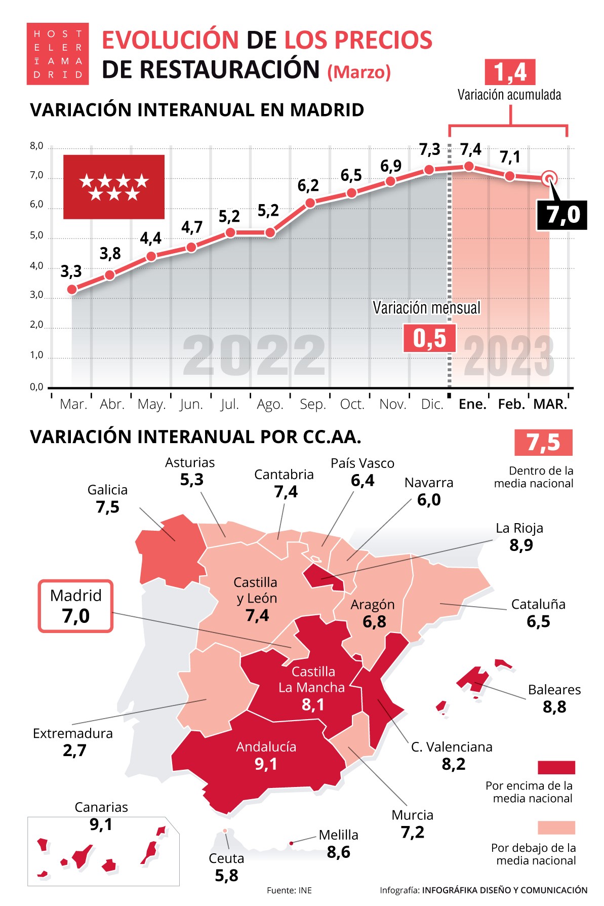 El IPC de la restauración de Madrid aumentó un 7% interanual en marzo y se mantiene por debajo de la media nacional de 7,5% - La Viña