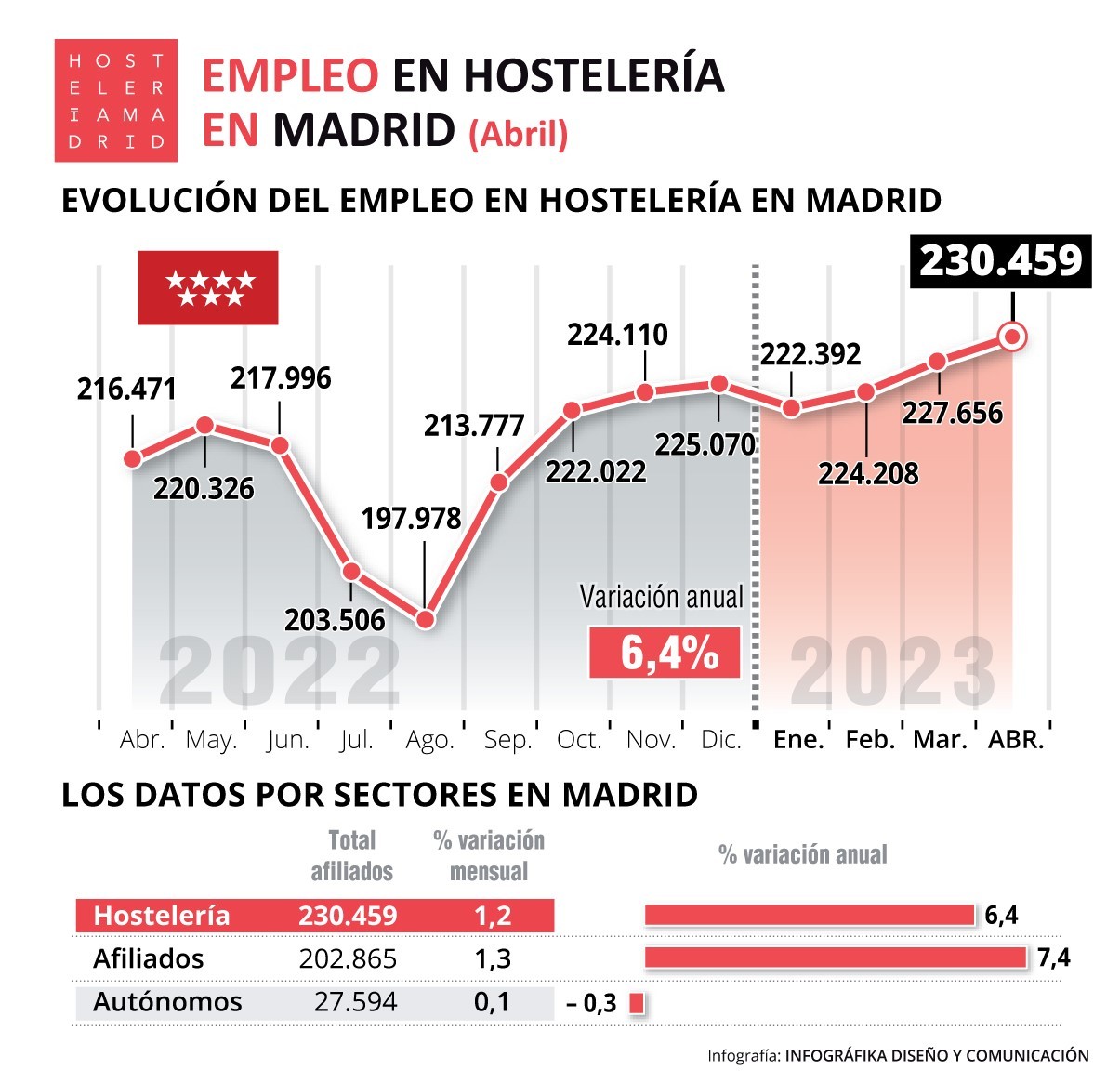 Crece un 6,4% el empleo en la hostelería de Madrid en abril - La Viña