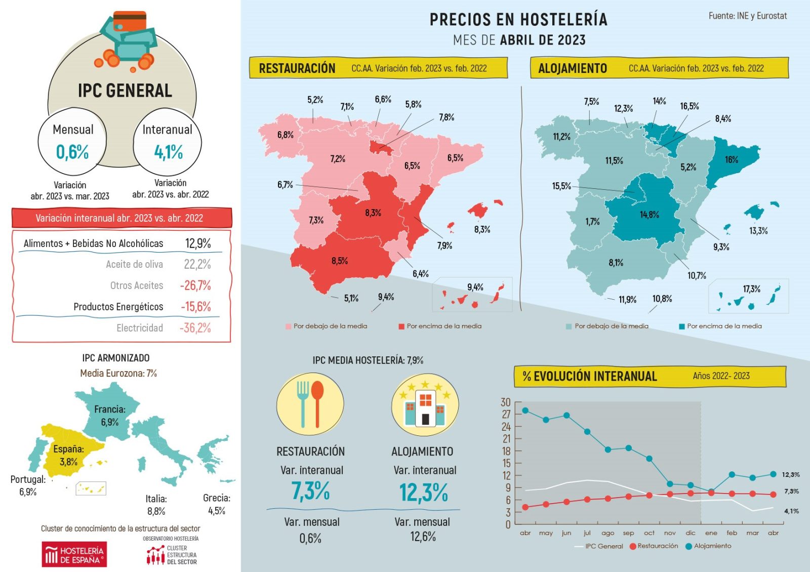 Los precios de restauración suben en abril un 6,7% en Madrid, seis décimas por debajo de la subida media nacional de restauración (7,3%) - La Viña