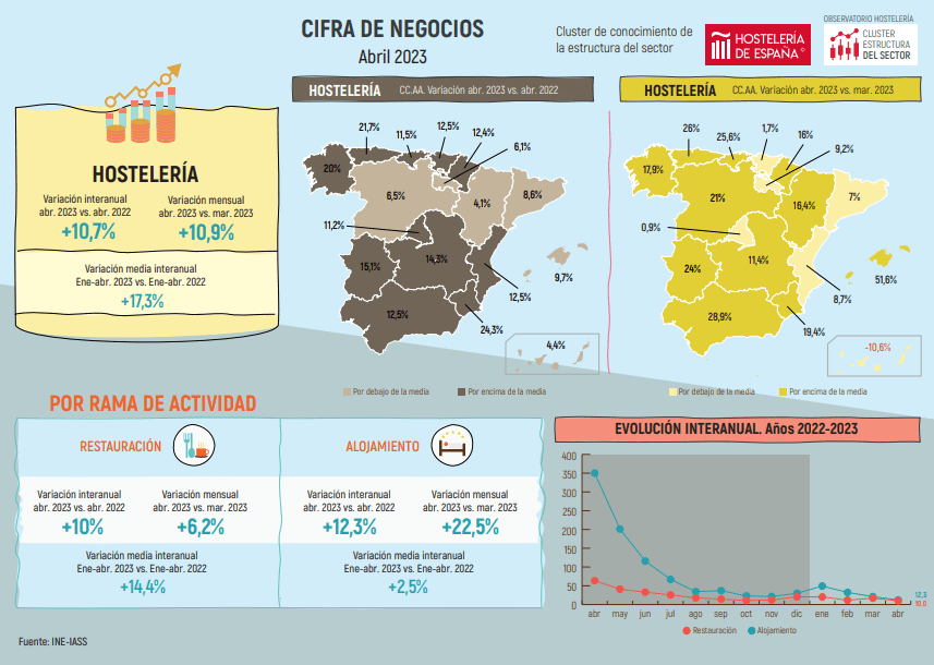 La hostelería de Madrid factura en abril un 11,2% más que el año anterior - La Viña