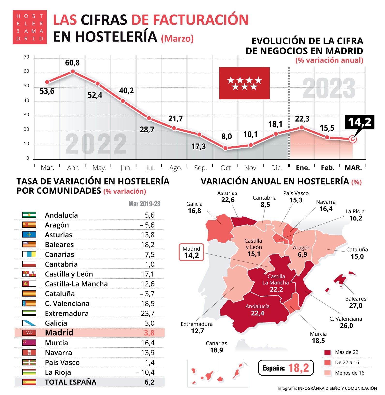 La hostelería de Madrid factura en marzo un 14,2% más que el año anterior - La Viña