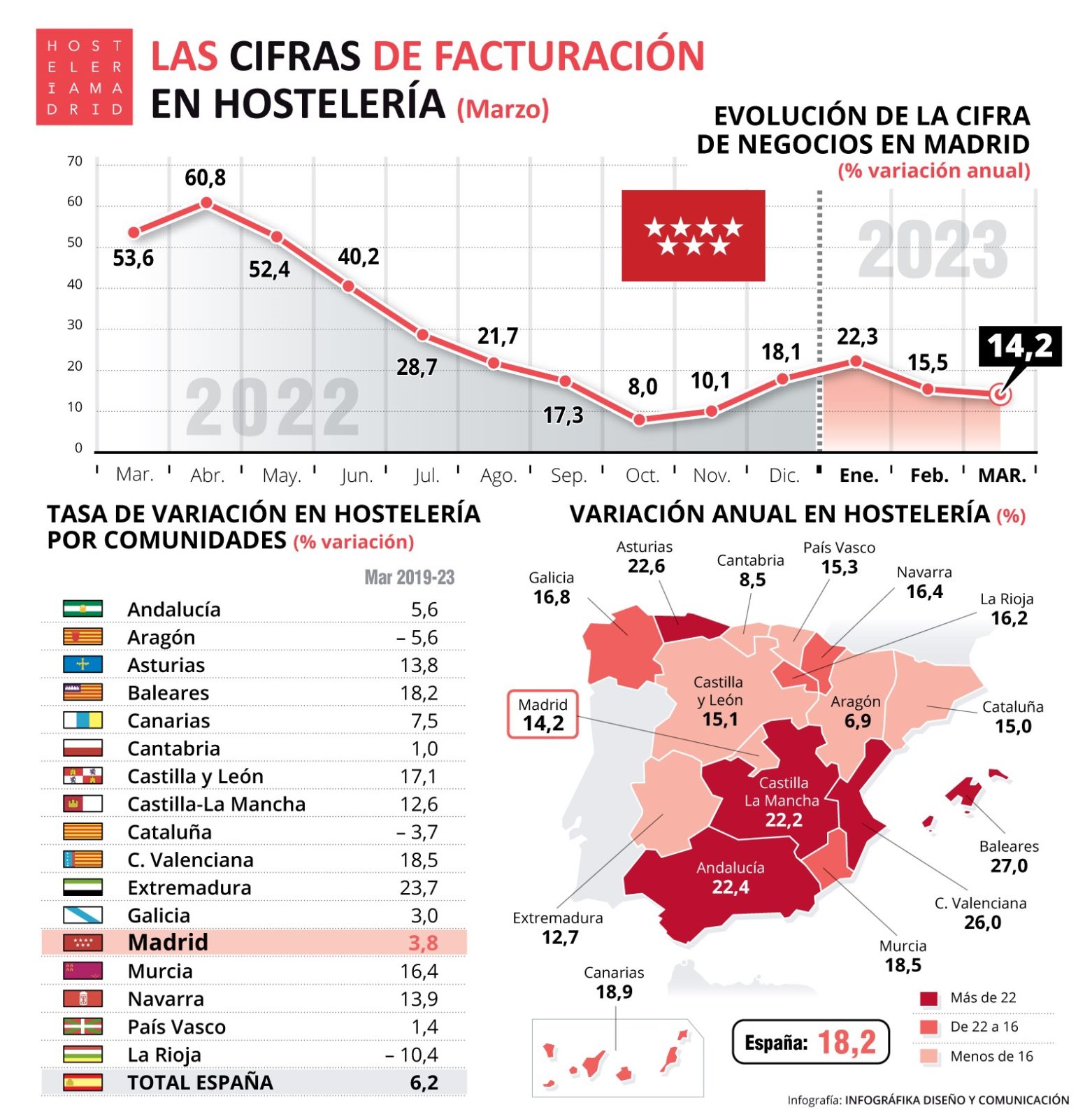 La hostelería de Madrid factura en marzo un 14,2% más que el año anterior - La Viña