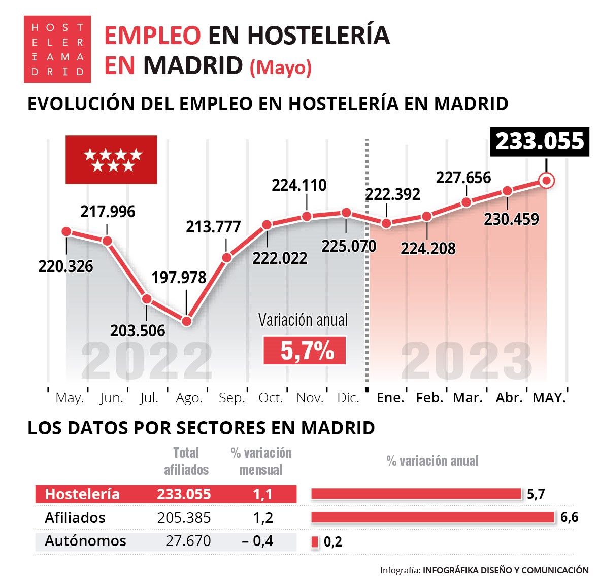 La hostelería de Madrid registra en mayo 233.055 trabajadores, un 5,8% más que el año anterior - La Viña