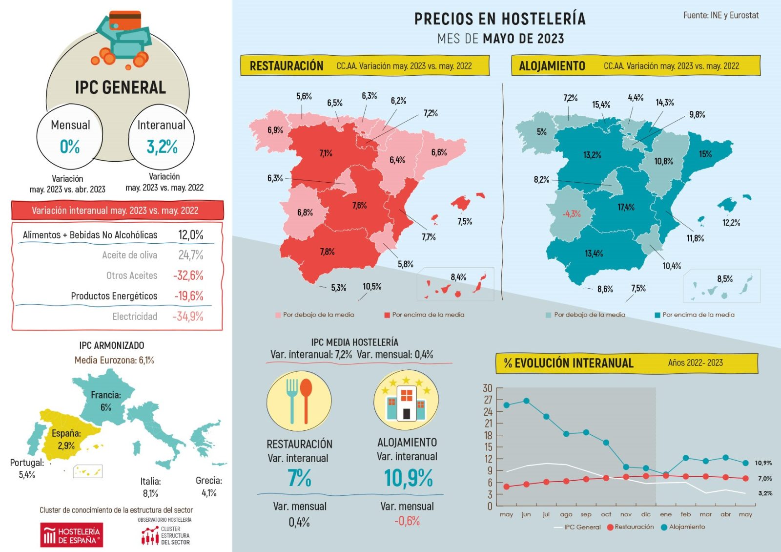 Los precios de restauración vuelven a moderarse en mayo - La Viña