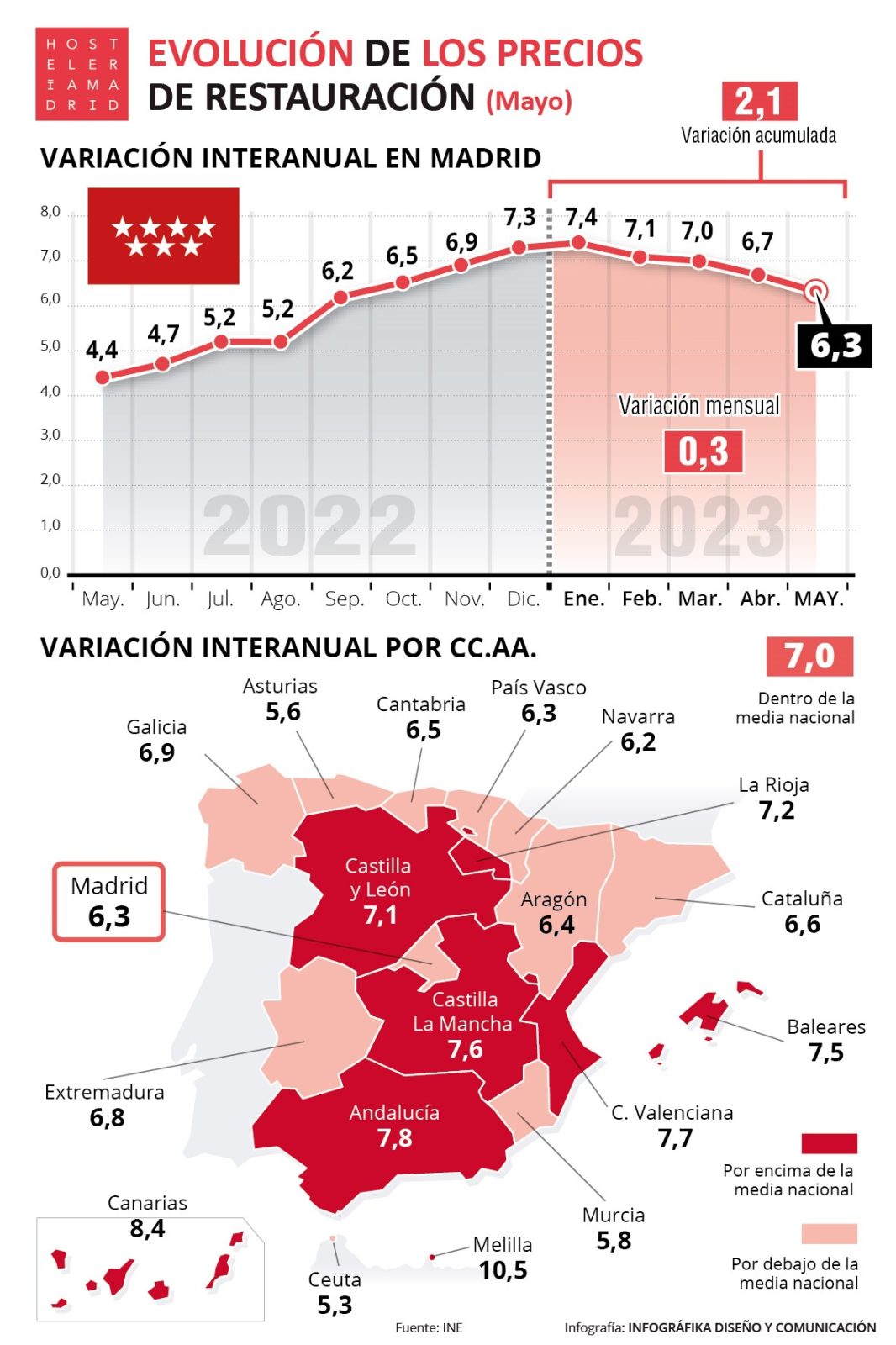 Los precios de restauración vuelven a moderarse en mayo - La Viña