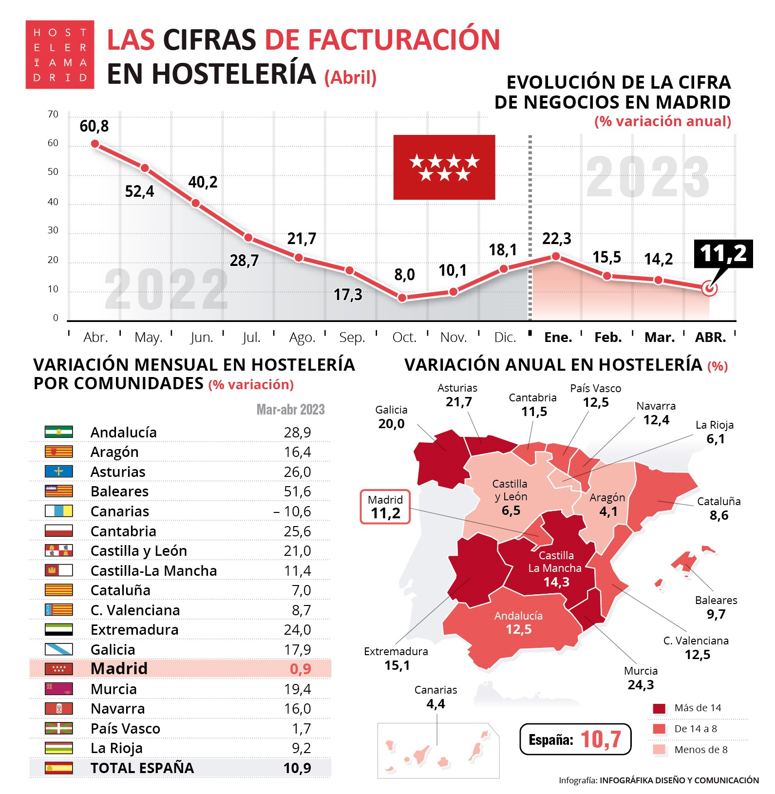 La hostelería de Madrid factura en abril un 11,2% más que el año anterior - La Viña