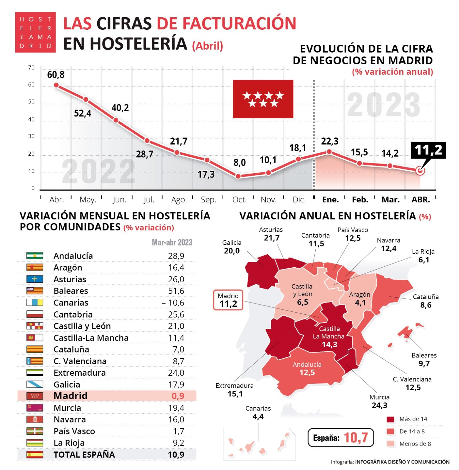 La hostelería de Madrid factura en abril un 11,2% más que el año anterior - La Viña