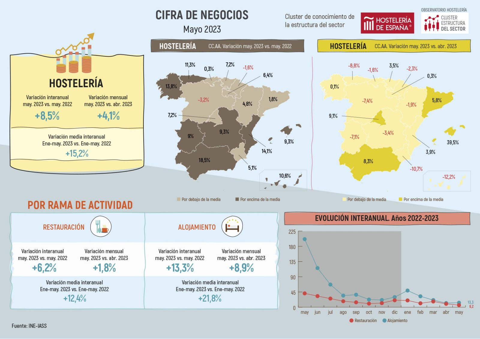 El aumento de facturación de la hostelería de Madrid modera su crecimiento en mayo - La Viña