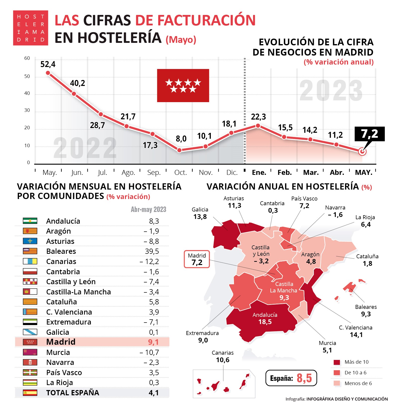 El aumento de facturación de la hostelería de Madrid modera su crecimiento en mayo - La Viña
