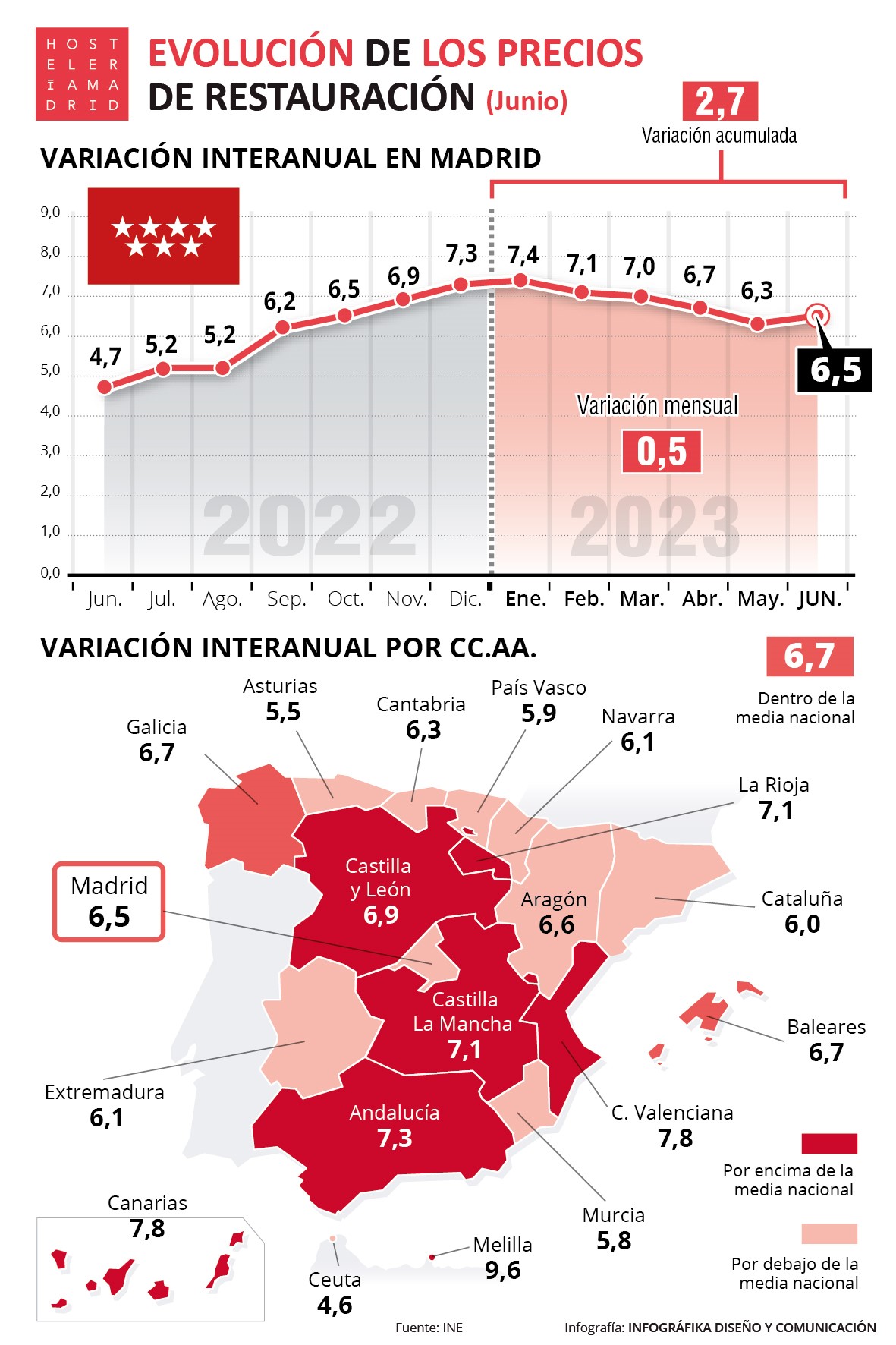 Los precios de restauración de Madrid crecen por debajo de la media nacional en junio - La Viña