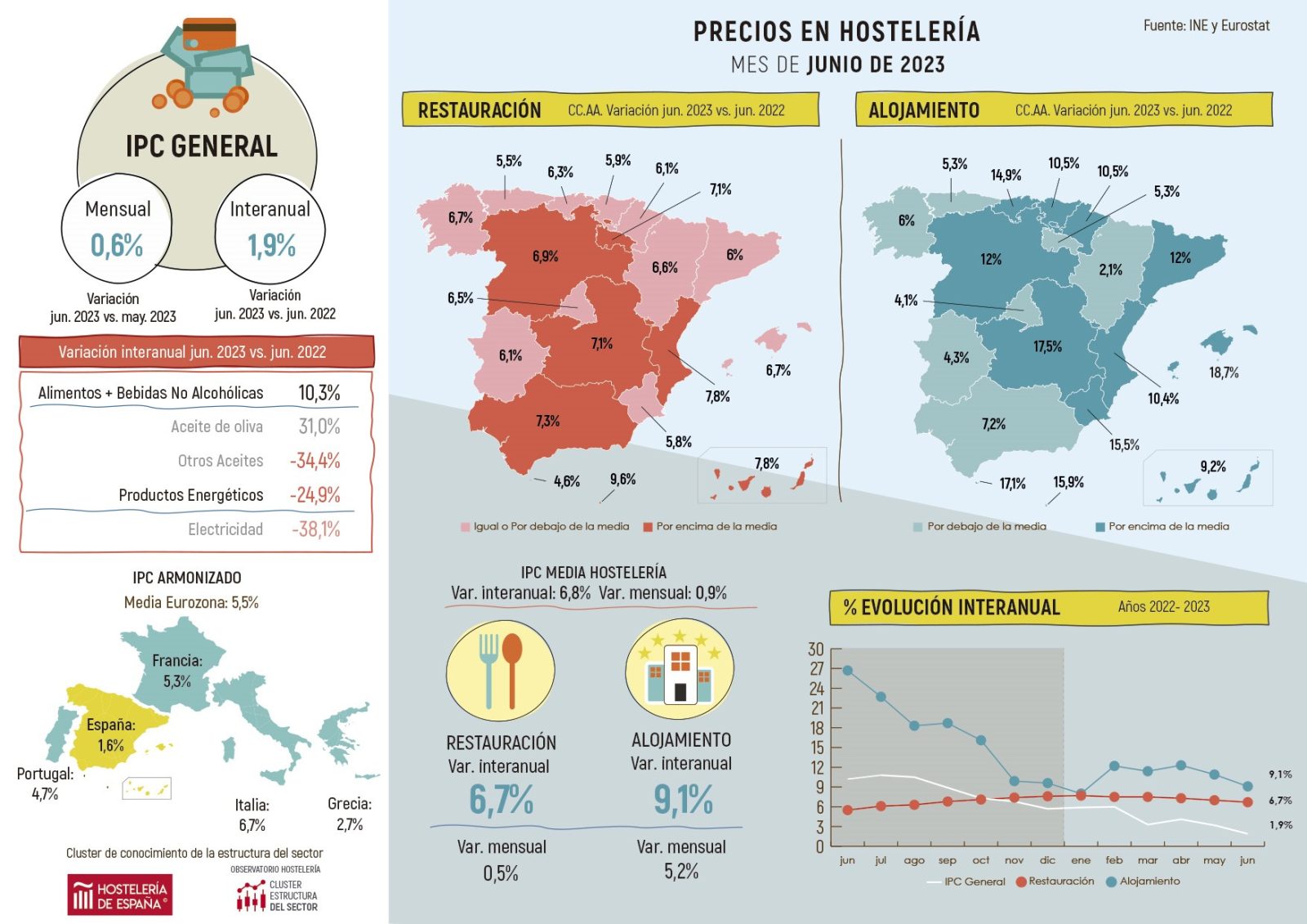 Los precios de restauración de Madrid crecen por debajo de la media nacional en junio - La Viña